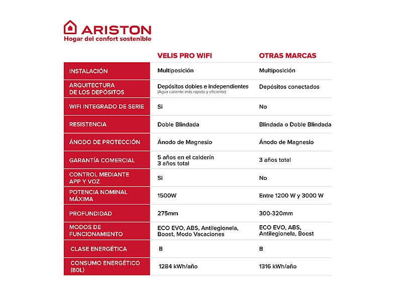 Termo Eléctrico - Ariston VELIS PRO WIFI 50 ES EU + KIT POLIF, 50 l, Blanco